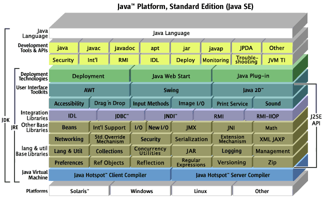 Java SE component